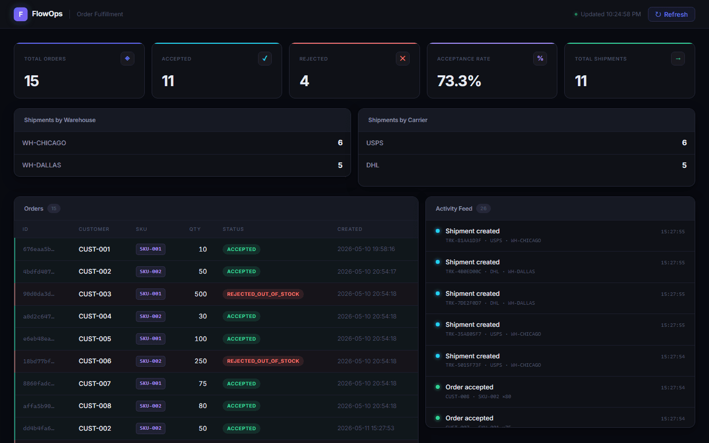 FlowOps operations dashboard showing total orders, acceptance rate, shipments by warehouse and carrier, and a live order and activity feed