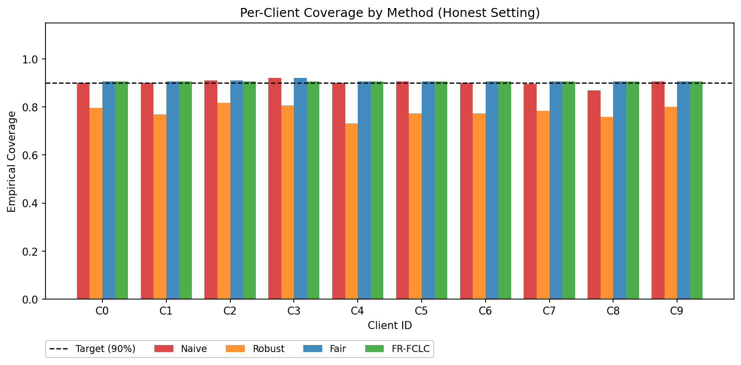 Bar chart comparing empirical coverage per client across the Naive, Robust, Fair, and FR-FCLC methods against a 90% target line